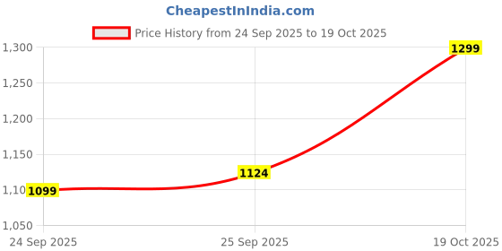 myntra.com Park Avenue Slim Fit Casual Shirt park avenue Price History Graph from 24 Sep 2025 to 19 Oct 2025