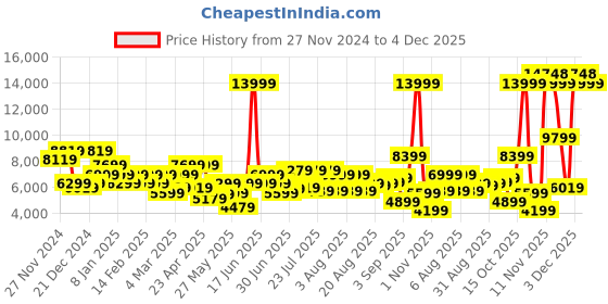 myntra.com Park Avenue Slim Fit Checked Blazer & Trousers With Waistcoat park avenue Price History Graph from 27 Nov 2024 to 4 Dec 2025