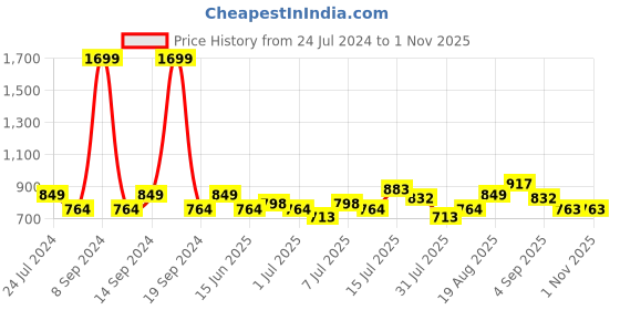 myntra.com Park Avenue Slim Fit Checked Formal Shirt park avenue Price History Graph from 24 Jul 2024 to 31 Oct 2025