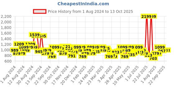 myntra.com Park Avenue Slim Fit Checked Formal Shirt park avenue Price History Graph from 1 Aug 2024 to 13 Oct 2025