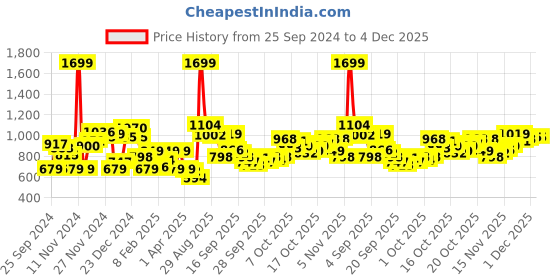 myntra.com Park Avenue Slim Fit Checked Formal Shirt park avenue Price History Graph from 25 Sep 2024 to 4 Dec 2025