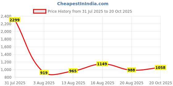 myntra.com Park Avenue Slim Fit Checked Formal Shirt park avenue Price History Graph from 31 Jul 2025 to 20 Oct 2025