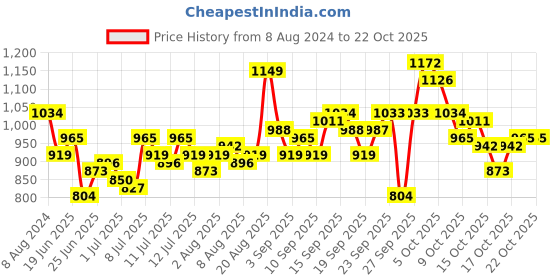 myntra.com Park Avenue Slim Fit Checked Pure Cotton Casual Shirt park avenue Price History Graph from 8 Aug 2024 to 21 Oct 2025