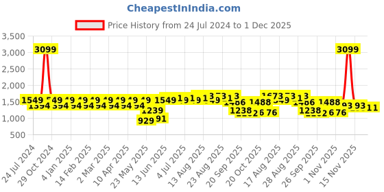 myntra.com Park Avenue Slim Fit Checked Pure Cotton Formal Shirt park avenue Price History Graph from 24 Jul 2024 to 1 Dec 2025