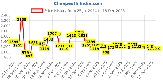 myntra.com Park Avenue Slim Fit Checked Pure Cotton Formal Shirt park avenue Price History Graph from 25 Jul 2024 to 17 Dec 2025