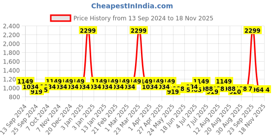 myntra.com Park Avenue Slim Fit Checked Pure Cotton Formal Shirt park avenue Price History Graph from 13 Sep 2024 to 17 Nov 2025