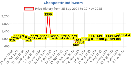 myntra.com Park Avenue Slim Fit Checked Pure Cotton Formal Shirt park avenue Price History Graph from 25 Sep 2024 to 17 Nov 2025
