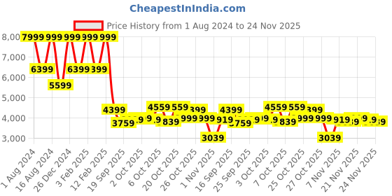 myntra.com Park Avenue Slim-Fit Checked Single Breasted Blazers park avenue Price History Graph from 1 Aug 2024 to 24 Nov 2025