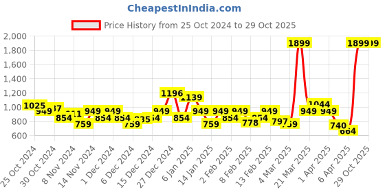myntra.com Park Avenue Slim Fit Cutaway Collar Formal Shirt park avenue Price History Graph from 25 Oct 2024 to 29 Oct 2025
