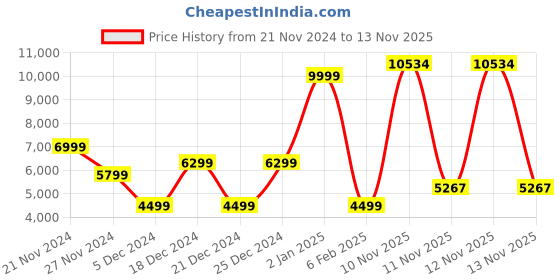 myntra.com Park Avenue Slim Fit Formal Blazer & Trouser park avenue Price History Graph from 21 Nov 2024 to 13 Nov 2025