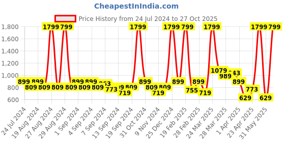 myntra.com Park Avenue Slim Fit Formal Shirt park avenue Price History Graph from 24 Jul 2024 to 27 Oct 2025