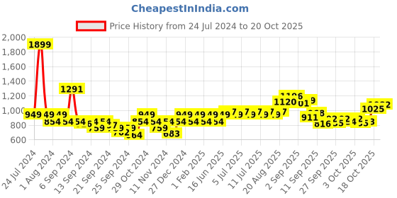myntra.com Park Avenue Slim Fit Formal Shirt park avenue Price History Graph from 24 Jul 2024 to 20 Oct 2025
