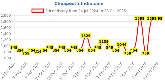 myntra.com Park Avenue Slim Fit Formal Shirt park avenue Price History Graph from 24 Jul 2024 to 28 Oct 2025
