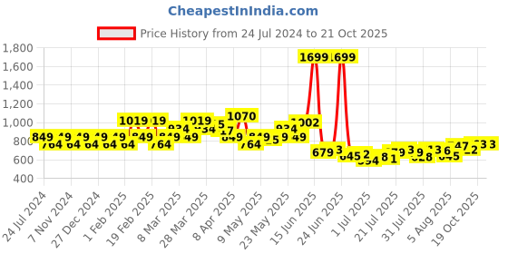 myntra.com Park Avenue Slim Fit Formal Shirt park avenue Price History Graph from 24 Jul 2024 to 20 Oct 2025