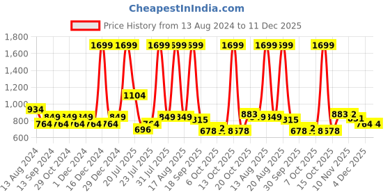 myntra.com Park Avenue Slim Fit Formal Shirt park avenue Price History Graph from 13 Aug 2024 to 11 Dec 2025
