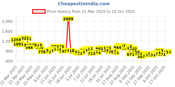myntra.com Park Avenue Slim Fit Formal Shirt park avenue Price History Graph from 21 Mar 2025 to 19 Oct 2025