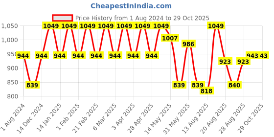 myntra.com Park Avenue Slim Fit Formal Shirt park avenue Price History Graph from 1 Aug 2024 to 28 Oct 2025