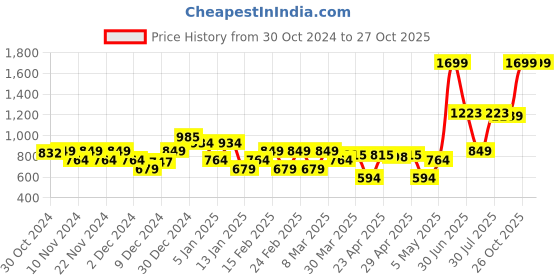 myntra.com Park Avenue Slim Fit Formal Shirt park avenue Price History Graph from 30 Oct 2024 to 27 Oct 2025