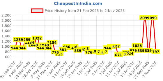 myntra.com Park Avenue Slim Fit Formal Shirt park avenue Price History Graph from 21 Feb 2025 to 2 Nov 2025