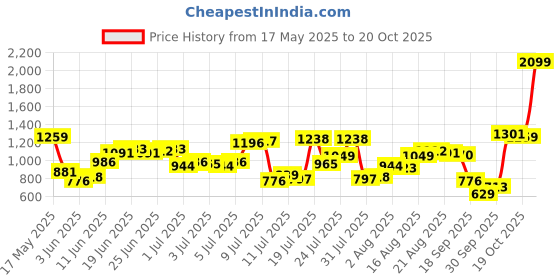 myntra.com Park Avenue Slim Fit Formal Shirt park avenue Price History Graph from 17 May 2025 to 20 Oct 2025