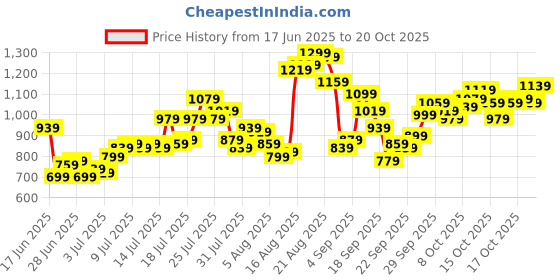 myntra.com Park Avenue Slim Fit Formal Shirt park avenue Price History Graph from 17 Jun 2025 to 20 Oct 2025