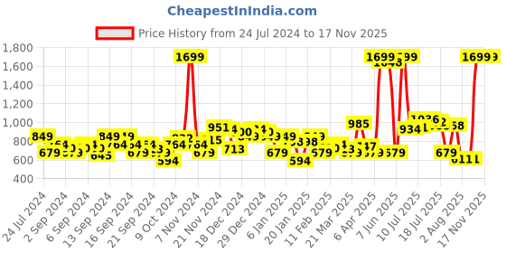 myntra.com Park Avenue Slim Fit Geometric Printed Formal Shirt park avenue Price History Graph from 24 Jul 2024 to 17 Nov 2025