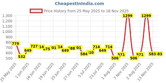 myntra.com Park Avenue Slim Fit Geometric Printed Formal Shirt park avenue Price History Graph from 25 May 2025 to 18 Nov 2025