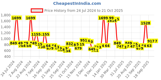 myntra.com Park Avenue Slim Fit Gingham Checks Formal Shirt park avenue Price History Graph from 24 Jul 2024 to 20 Oct 2025