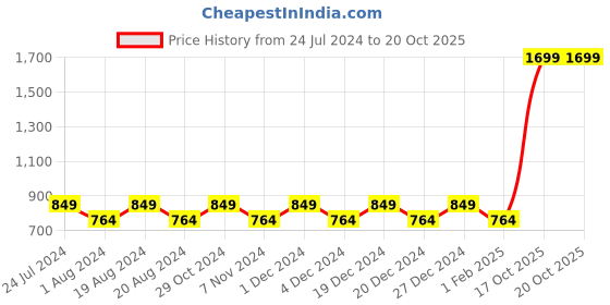 myntra.com Park Avenue Slim Fit Grid Tattersall Checks Opaque Checked Formal Shirt park avenue Price History Graph from 24 Jul 2024 to 19 Oct 2025