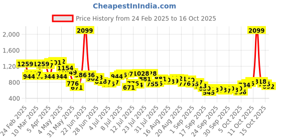 myntra.com Park Avenue Slim Fit Grid Tattersall Checks Opaque Checked Formal Shirt park avenue Price History Graph from 24 Feb 2025 to 15 Oct 2025