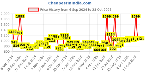 myntra.com Park Avenue Slim Fit Micro Checked Formal Shirt park avenue Price History Graph from 6 Sep 2024 to 27 Oct 2025