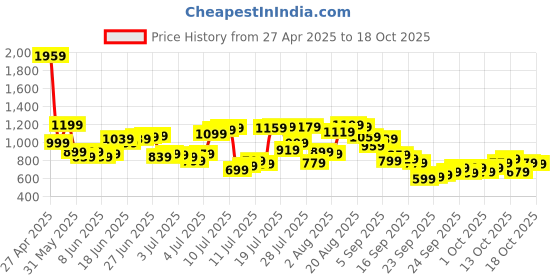 myntra.com Park Avenue Slim Fit Micro Checked Formal Shirt park avenue Price History Graph from 27 Apr 2025 to 18 Oct 2025