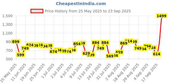 myntra.com Park Avenue Slim Fit Micro Checked Formal Shirt park avenue Price History Graph from 25 May 2025 to 23 Sep 2025