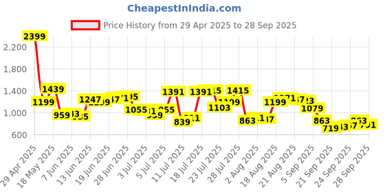 myntra.com Park Avenue Slim Fit Micro Checked Pure Cotton Formal Shirt park avenue Price History Graph from 29 Apr 2025 to 28 Sep 2025