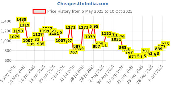 myntra.com Park Avenue Slim Fit Micro Checks Pure Cotton Formal Shirt park avenue Price History Graph from 5 May 2025 to 10 Oct 2025