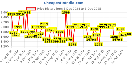 myntra.com Park Avenue Slim Fit Mock Collar Tailored Jacket park avenue Price History Graph from 3 Dec 2024 to 6 Dec 2025