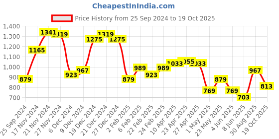 myntra.com Park Avenue Slim Fit Opaque Casual Cotton Shirt park avenue Price History Graph from 25 Sep 2024 to 19 Oct 2025