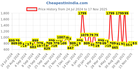 myntra.com Park Avenue Slim Fit Opaque Checked Formal Shirt park avenue Price History Graph from 24 Jul 2024 to 16 Nov 2025