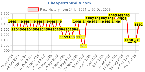 myntra.com Park Avenue Slim Fit Opaque Cotton Formal Shirt park avenue Price History Graph from 24 Jul 2024 to 20 Oct 2025