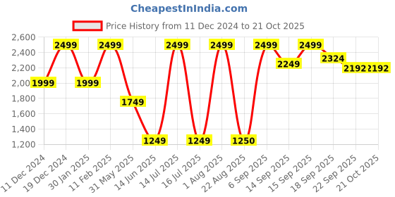 myntra.com Park Avenue Slim Fit Opaque Cotton Formal Shirt park avenue Price History Graph from 11 Dec 2024 to 20 Oct 2025