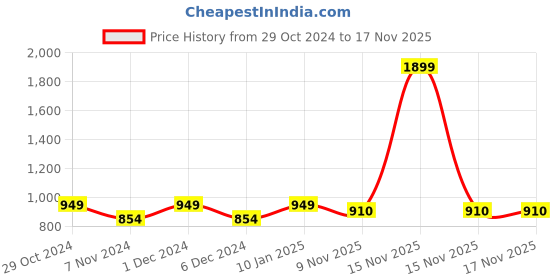 myntra.com Park Avenue Slim Fit Opaque Cutaway Collar Formal Shirt park avenue Price History Graph from 29 Oct 2024 to 17 Nov 2025