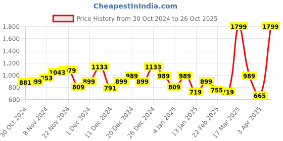 myntra.com Park Avenue Slim Fit Opaque Cutaway Collar Formal Shirt park avenue Price History Graph from 30 Oct 2024 to 26 Oct 2025