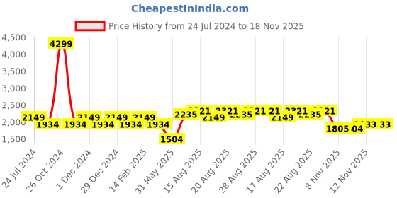 myntra.com Park Avenue Slim Fit Opaque Formal Pure Cotton Shirt park avenue Price History Graph from 24 Jul 2024 to 17 Nov 2025