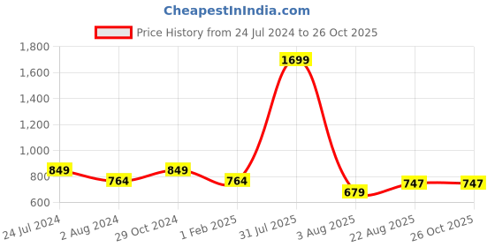myntra.com Park Avenue Slim Fit Opaque Formal Shirt park avenue Price History Graph from 24 Jul 2024 to 25 Oct 2025