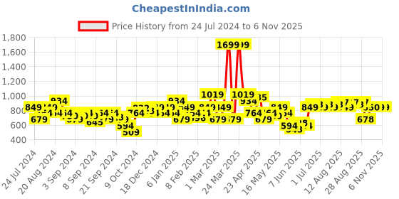 myntra.com Park Avenue Slim Fit Opaque Formal Shirt park avenue Price History Graph from 24 Jul 2024 to 2 Nov 2025