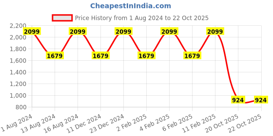 myntra.com Park Avenue Slim Fit Opaque Formal Shirt park avenue Price History Graph from 1 Aug 2024 to 22 Oct 2025
