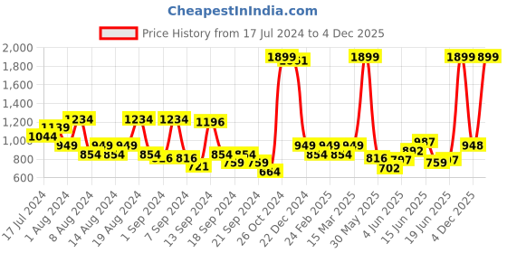 myntra.com Park Avenue Slim Fit Opaque Formal Shirt park avenue Price History Graph from 17 Jul 2024 to 4 Dec 2025