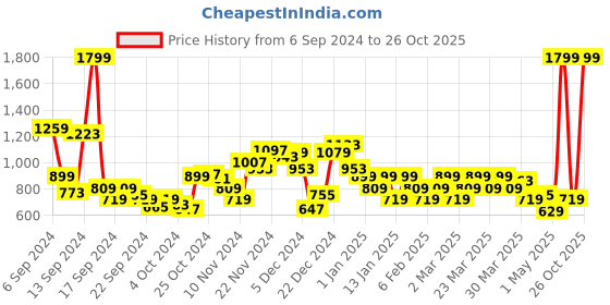 myntra.com Park Avenue Slim Fit Opaque Formal Shirt park avenue Price History Graph from 6 Sep 2024 to 26 Oct 2025