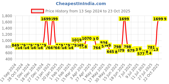 myntra.com Park Avenue Slim Fit Opaque Formal Shirt park avenue Price History Graph from 13 Sep 2024 to 23 Oct 2025