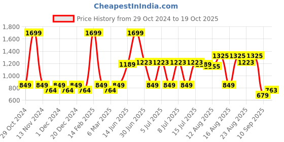 myntra.com Park Avenue Slim Fit Opaque Formal Shirt park avenue Price History Graph from 29 Oct 2024 to 19 Oct 2025